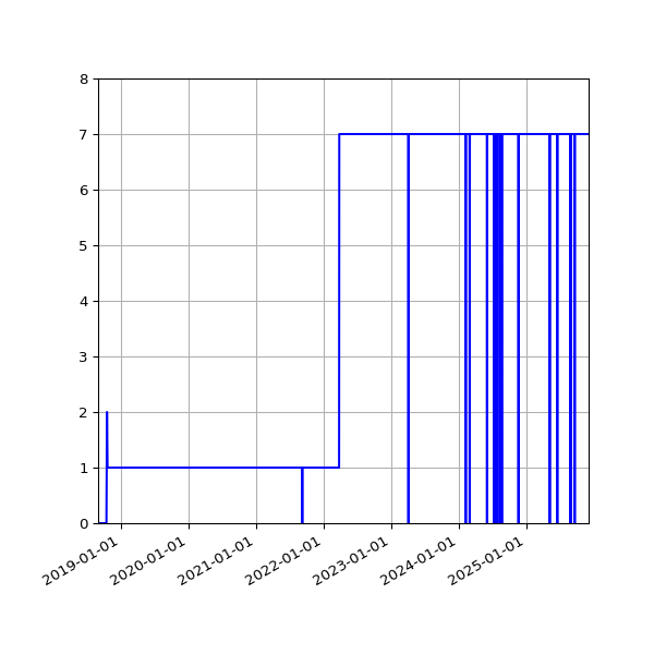 Graph of Activities against time