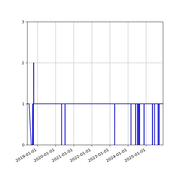 Graph of Activity Files against time