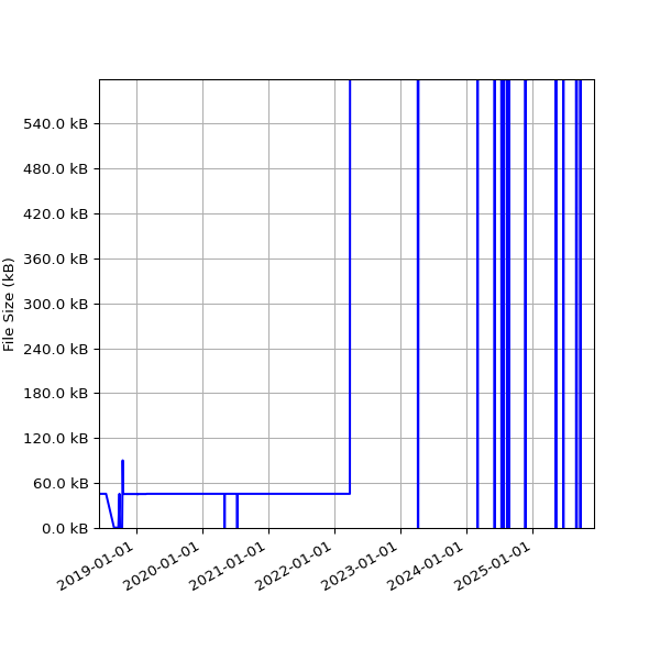 Graph of Total File Size against time