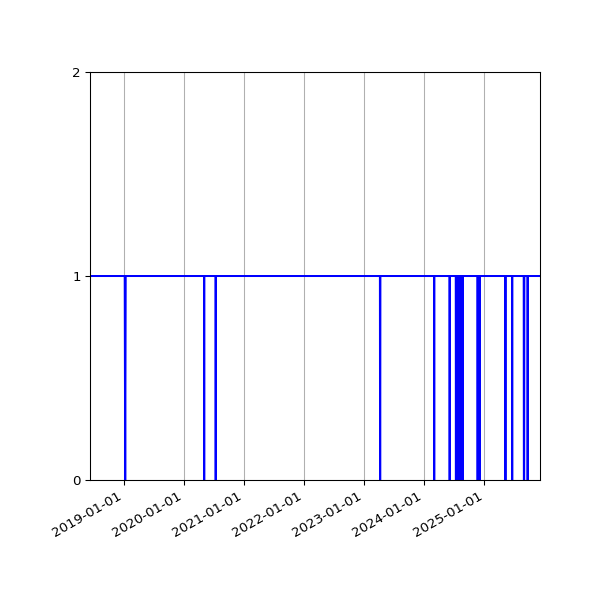 Graph of Organisation Files against time