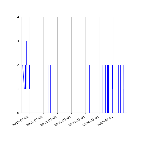 Graph of Files per version against time