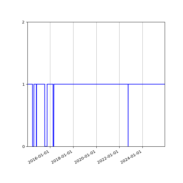 Graph of Activities against time