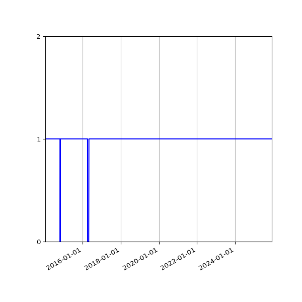 Graph of Activity Files against time