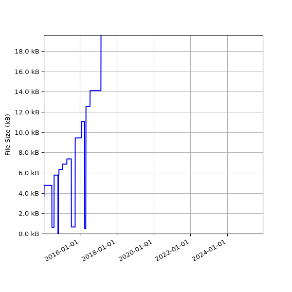 Graph of Total File Size against time