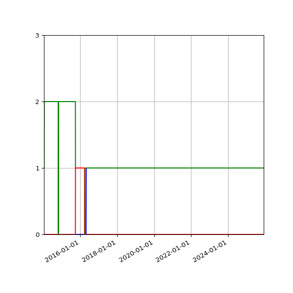 Graph of Files per version against time