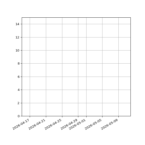 Graph of Activities against time