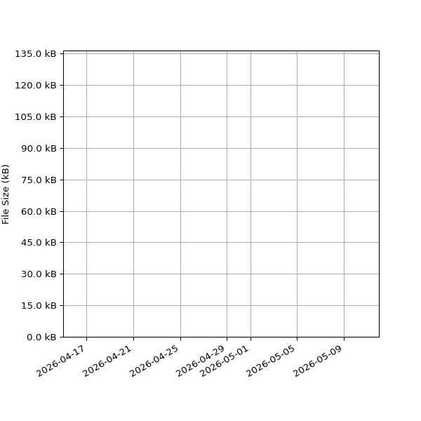Graph of Total File Size against time