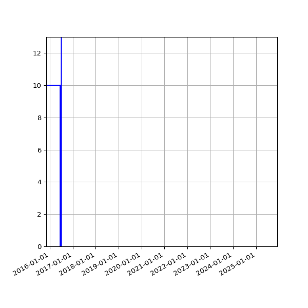 Graph of Activities against time