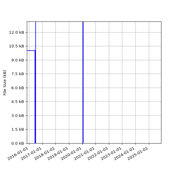Graph of Total File Size against time