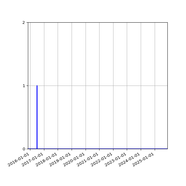 Graph of Files failing schema validation against time