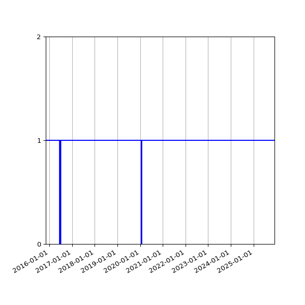 Graph of Files per version against time
