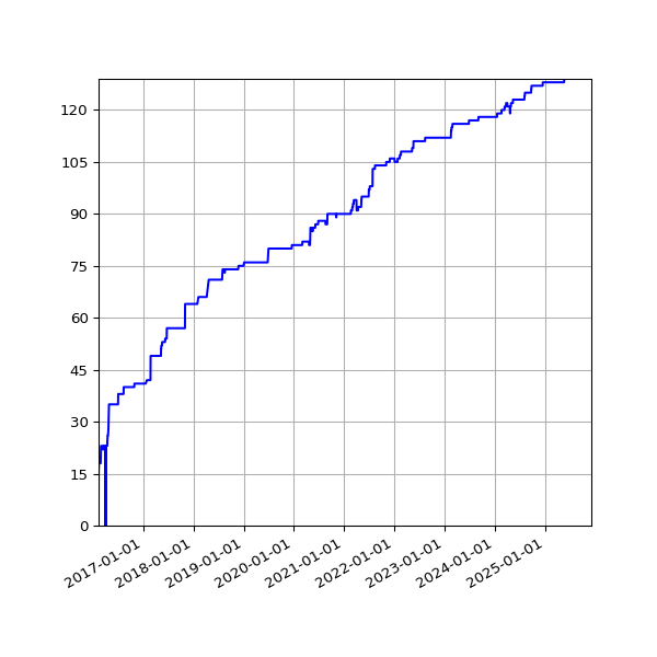 Graph of Activities against time