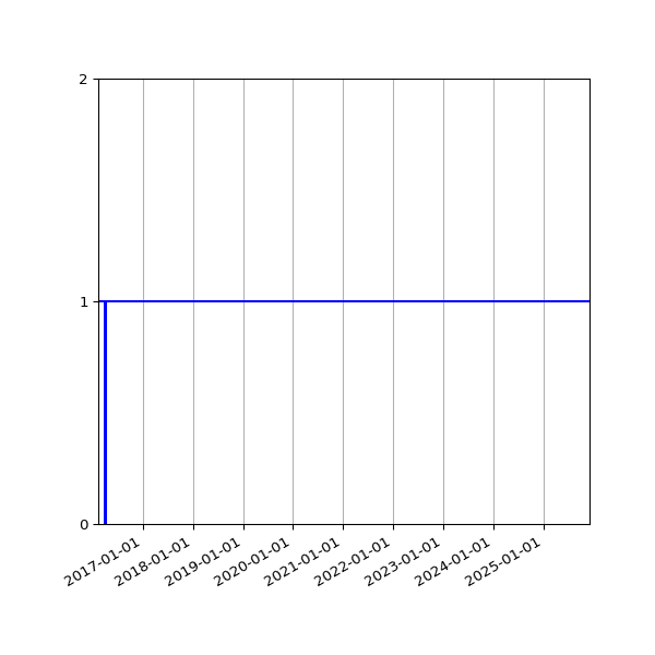 Graph of Activity Files against time
