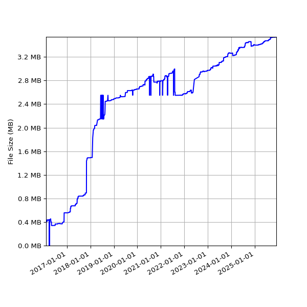 Graph of Total File Size against time
