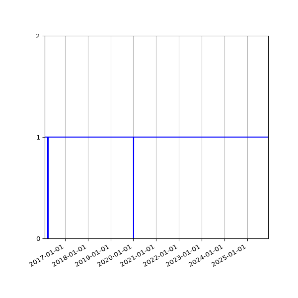 Graph of Organisation Files against time