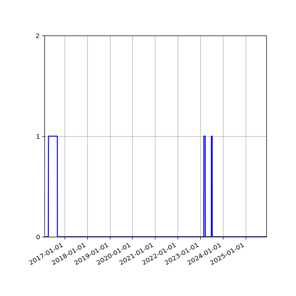 Graph of Files failing schema validation against time