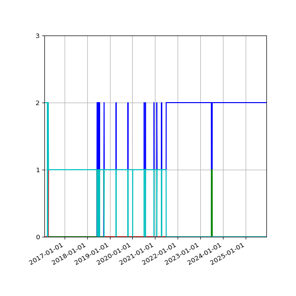 Graph of Files per version against time