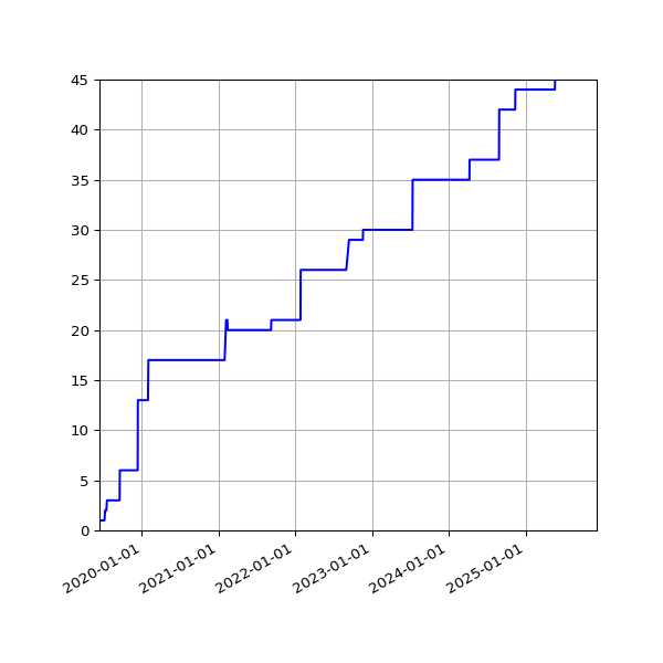 Graph of Activities against time